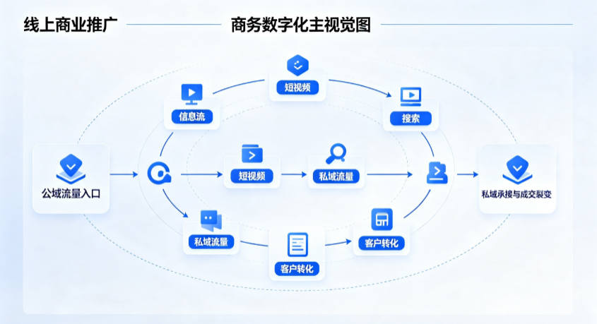 波阳县线上商业推广怎么做？全域流量闭环搭建与低成本转化实战指南